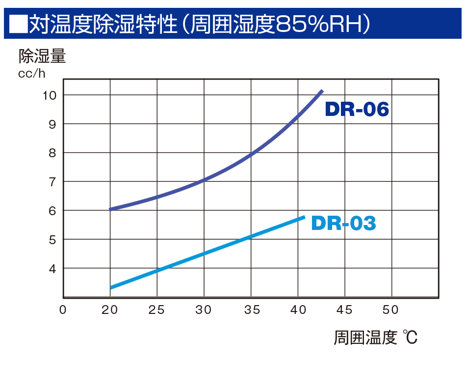 対温度除湿特性（周囲温度85%RH）（グラフ）