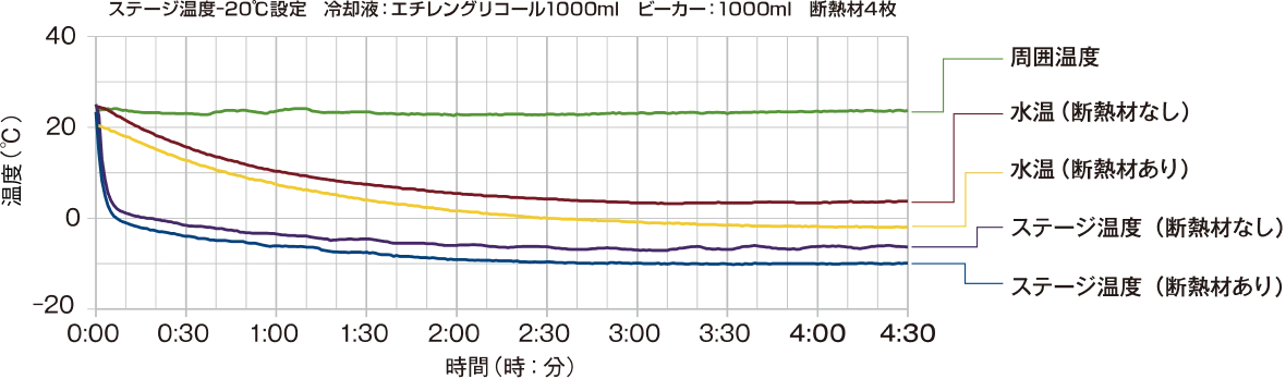 冷却時間と温度変化の例